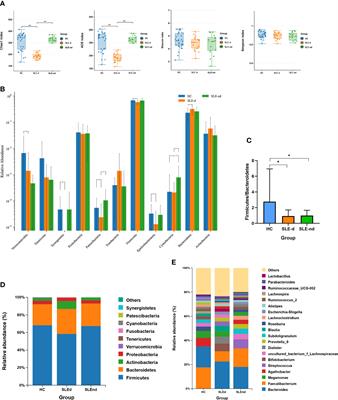 Gut microbiome and fecal metabolic alteration in systemic lupus erythematosus patients with depression